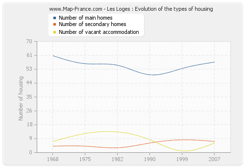 Les Loges : Evolution of the types of housing